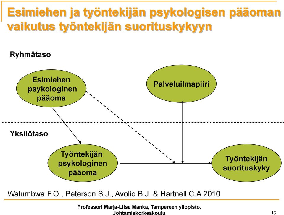 Yksilötaso Työntekijän psykologinen pääoma Työntekijän suorituskyky