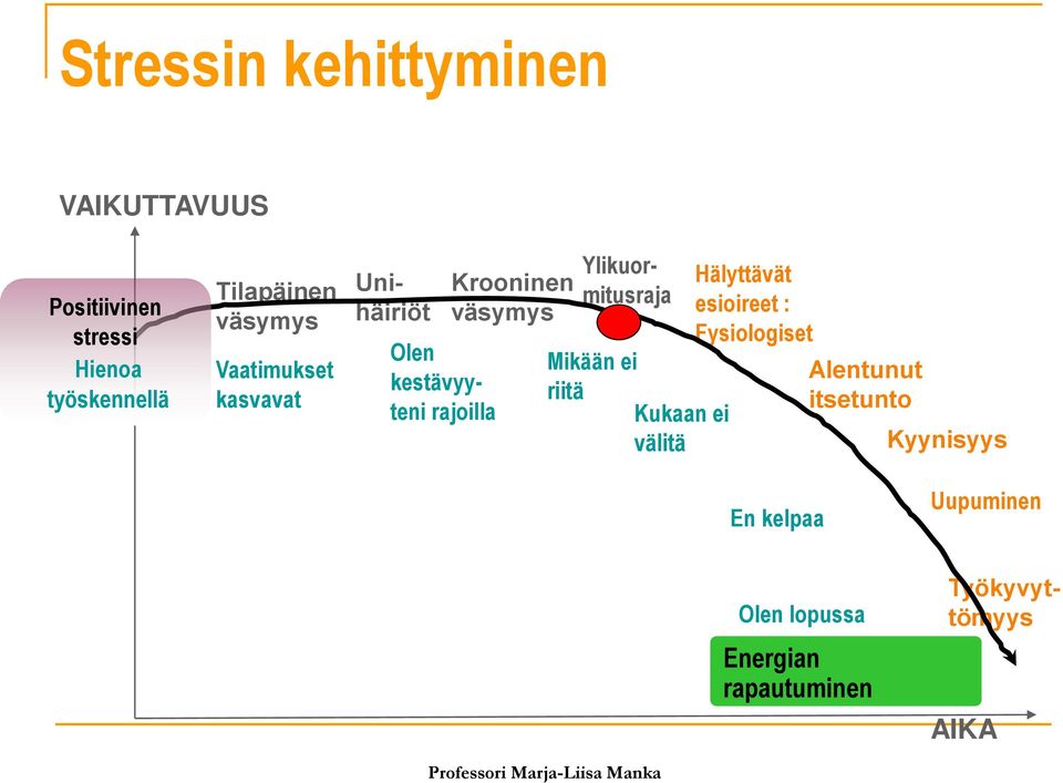 Mikään ei riitä Kukaan ei välitä Hälyttävät esioireet : Fysiologiset Alentunut itsetunto