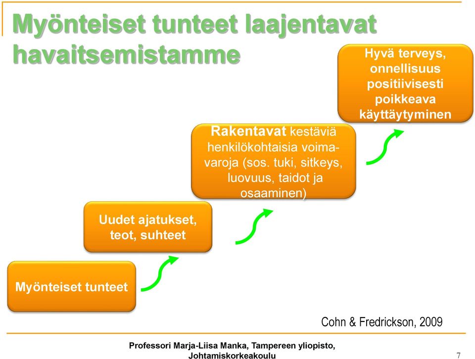 tuki, sitkeys, luovuus, taidot ja osaaminen) Hyvä terveys, onnellisuus positiivisesti