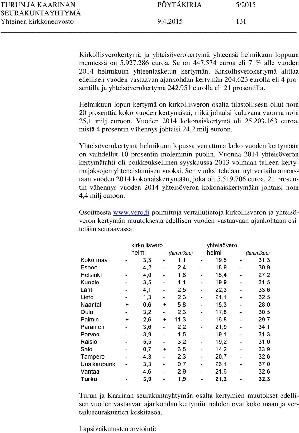 623 eurolla eli 4 prosentilla ja yhteisöverokertymä 242.951 eurolla eli 21 prosentilla.