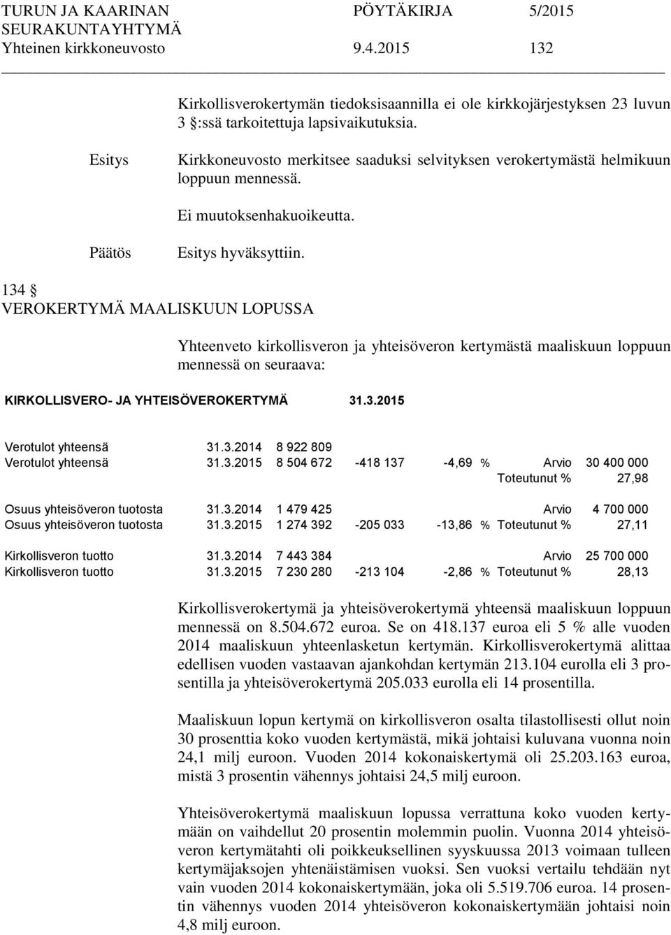 134 VEROKERTYMÄ MAALISKUUN LOPUSSA Yhteenveto kirkollisveron ja yhteisöveron kertymästä maaliskuun loppuun mennessä on seuraava: KIRKOLLISVERO- JA YHTEISÖVEROKERTYMÄ 31.3.2015 Verotulot yhteensä 31.3.2014 8 922 809 Verotulot yhteensä 31.