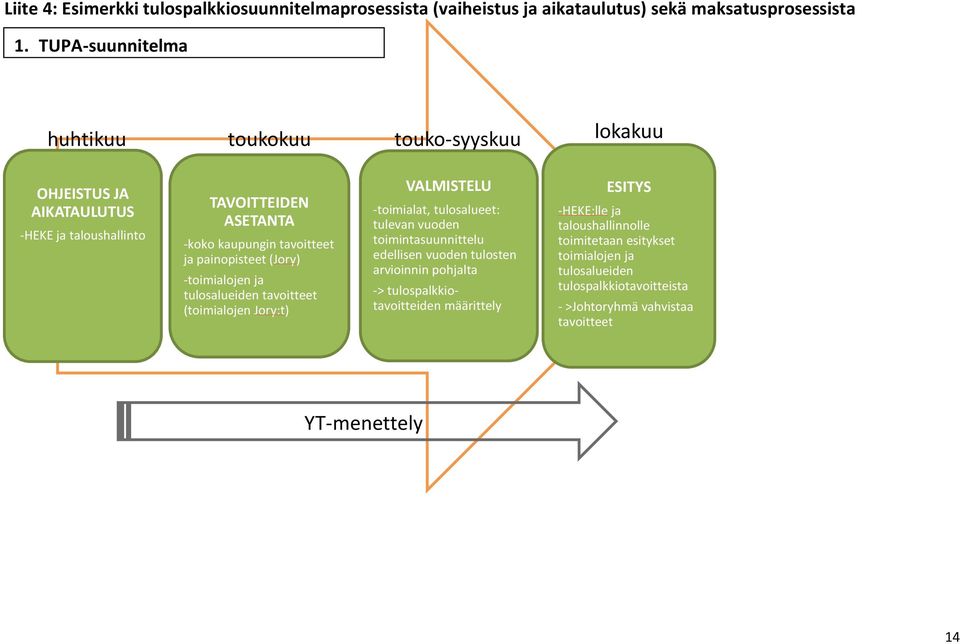 painopisteet (Jory) -toimialojen ja tulosalueiden tavoitteet (toimialojen Jory:t) VALMISTELU -toimialat, tulosalueet: tulevan vuoden toimintasuunnittelu edellisen