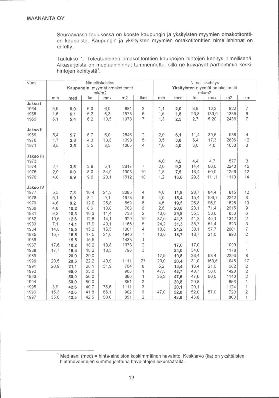 Vuosi Jakso 964 965 966 Nimelliskehitys Nimelliskehitys Kaupungin myymät omakotitentit Yksityisten myymät omakotitentit mklm2 mklm2 min med ka max m2 lkm min med ka max m2 lkm 5,9 6,0 6,0 6,0 88 3,