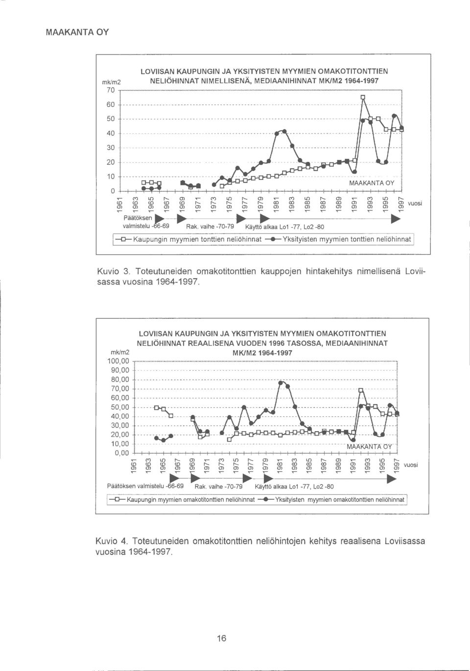 .. _... _... _... valmistelu -Se-69 Rak. vaihe -70-79 Käyttö alkaa Lo -77, Lo2-80 j-o-kaupungin myymien tonttien neliöhinnat -----Yksityisten myymien tonttien neliöhinnat Kuvio 3.