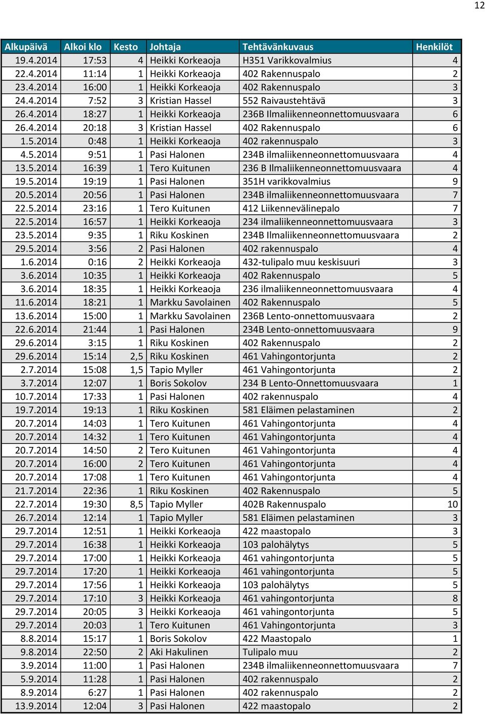 5.2014 9:51 1 Pasi Halonen 234B ilmaliikenneonnettomuusvaara 4 13.5.2014 16:39 1 Tero Kuitunen 236 B Ilmaliikenneonnettomuusvaara 4 19.5.2014 19:19 1 Pasi Halonen 351H varikkovalmius 9 20.5.2014 20:56 1 Pasi Halonen 234B ilmaliikenneonnettomuusvaara 7 22.