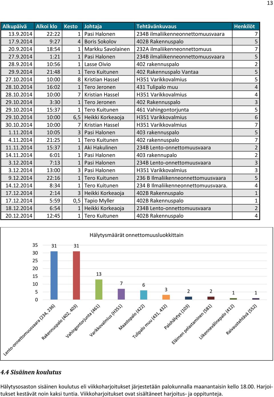 10.2014 16:02 1 Tero Jeronen 431 Tulipalo muu 4 28.10.2014 10:00 7 Kristian Hassel H351 Varikkovalmius 4 29.10.2014 3:30 1 Tero Jeronen 402 Rakennuspalo 3 29.10.2014 15:37 1 Tero Kuitunen 461 Vahingontorjunta 5 29.