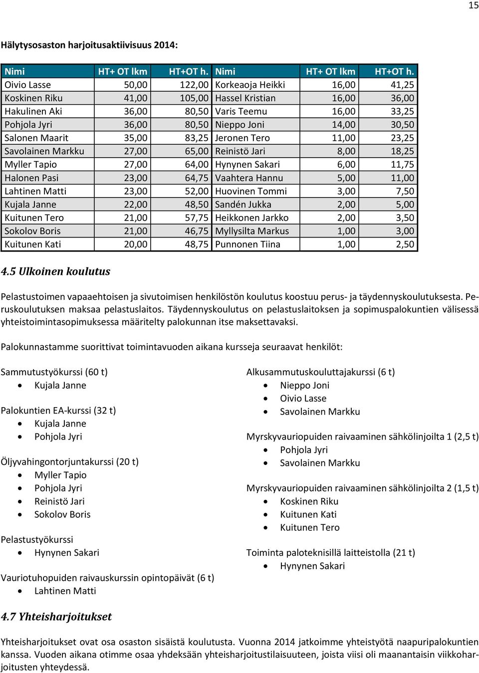 Oivio Lasse 50,00 122,00 Korkeaoja Heikki 16,00 41,25 Koskinen Riku 41,00 105,00 Hassel Kristian 16,00 36,00 Hakulinen Aki 36,00 80,50 Varis Teemu 16,00 33,25 Pohjola Jyri 36,00 80,50 Nieppo Joni