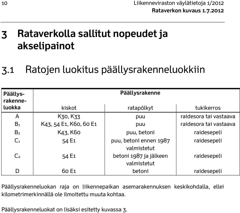 K60, 60 E1 puu raidesora tai vastaava B2 K43, K60 puu, betoni raidesepeli C1 54 E1 puu, betoni ennen 1987 raidesepeli valmistetut C2 54 E1 betoni 1987 ja jälkeen