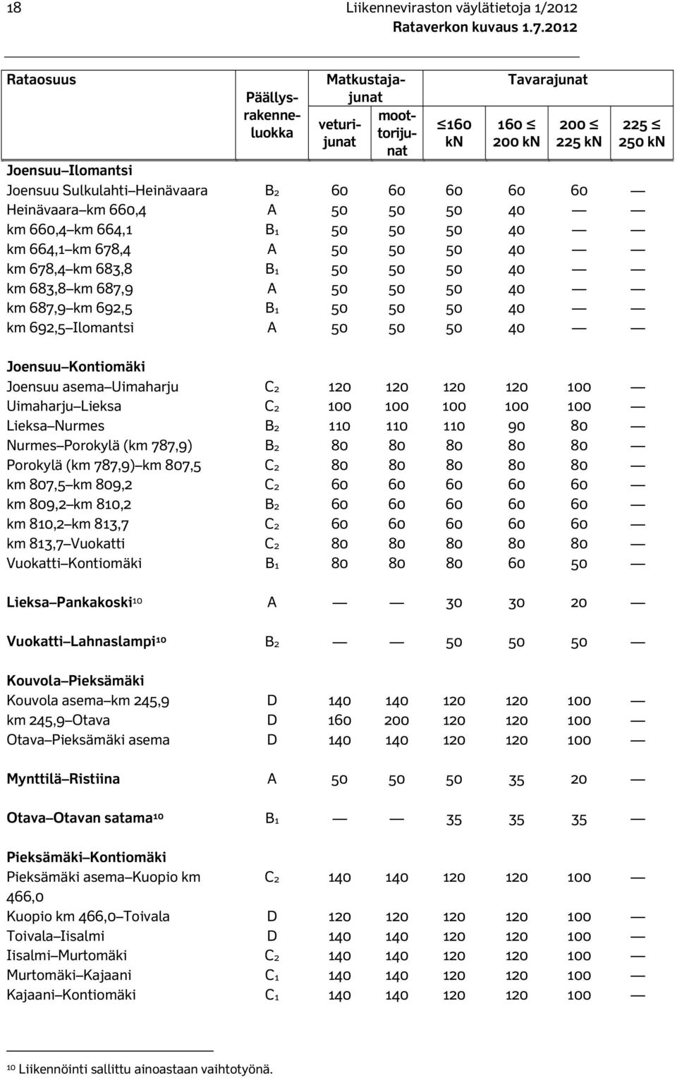 50 40 km 687,9 km 692,5 B1 50 50 50 40 km 692,5 Ilomantsi A 50 50 50 40 Joensuu Kontiomäki Joensuu asema Uimaharju C2 120 120 120 120 100 Uimaharju Lieksa C2 100 100 100 100 100 Lieksa Nurmes B2 110