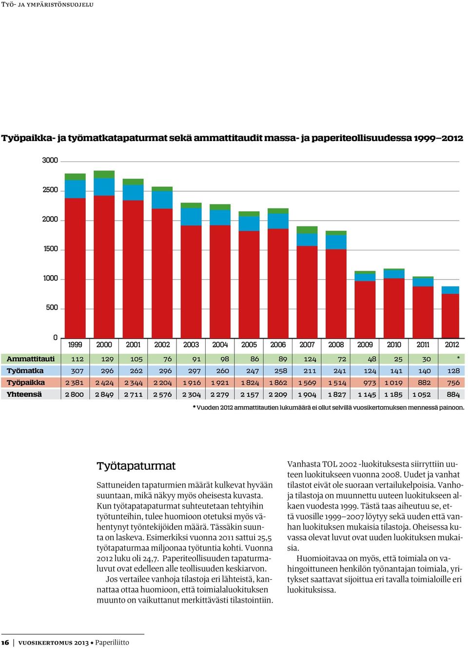 Työtapaturmat Sattuneiden tapaturmien määrät kulkevat hyvään suuntaan, mikä näkyy myös oheisesta kuvasta.