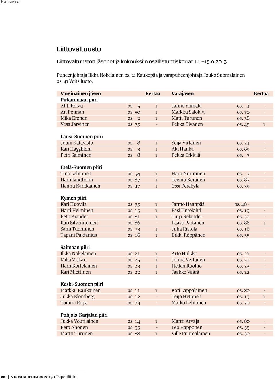 38 Vesa Järvinen os. 75 - Pekka Oivanen os. 45 1 Länsi-Suomen piiri Jouni Katavisto os. 8 1 Seija Virtanen os. 24 - Kari Häggblom os. 3 1 Aki Hanka os. 89 - Petri Salminen os. 8 1 Pekka Erkkilä os.