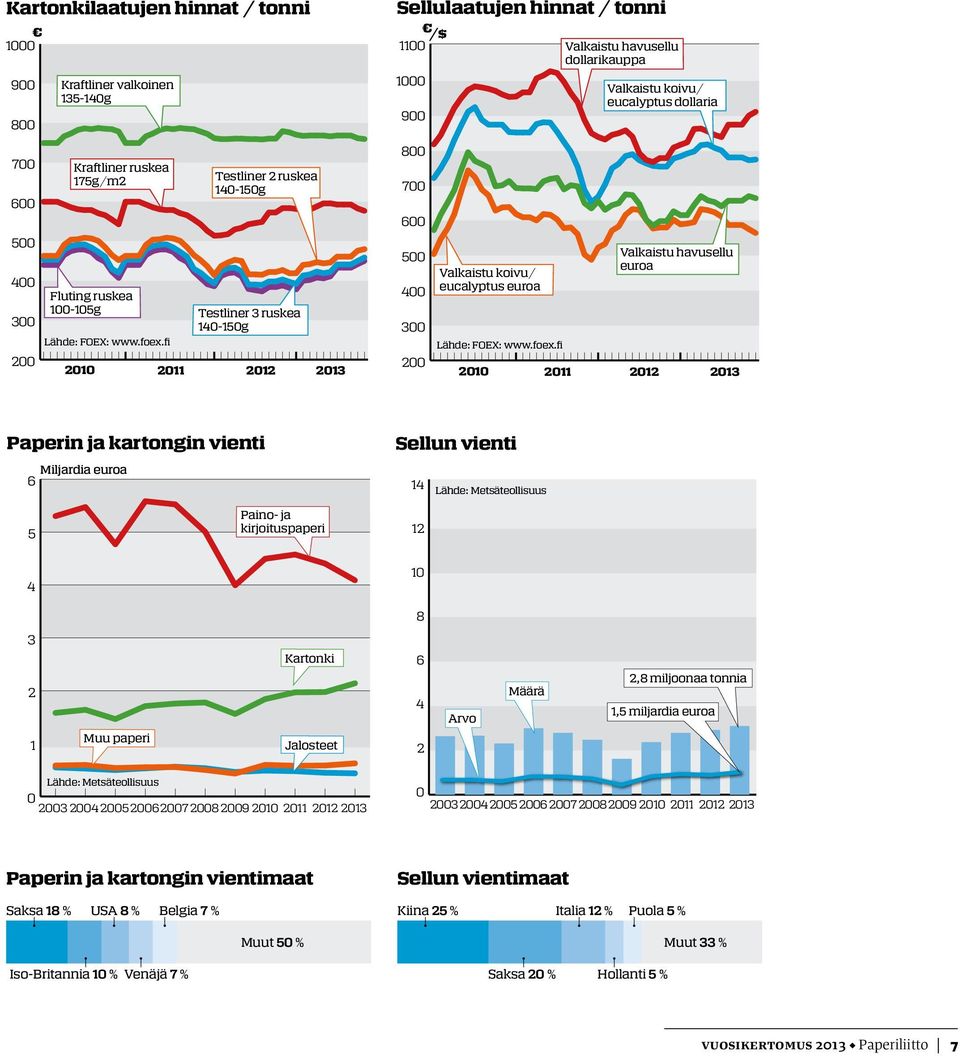 fi Testliner 3 ruskea 140-150g 2010 2011 2012 2013 500 400 300 200 Valkaistu koivu/ eucalyptus euroa Lähde: FOEX: www.foex.