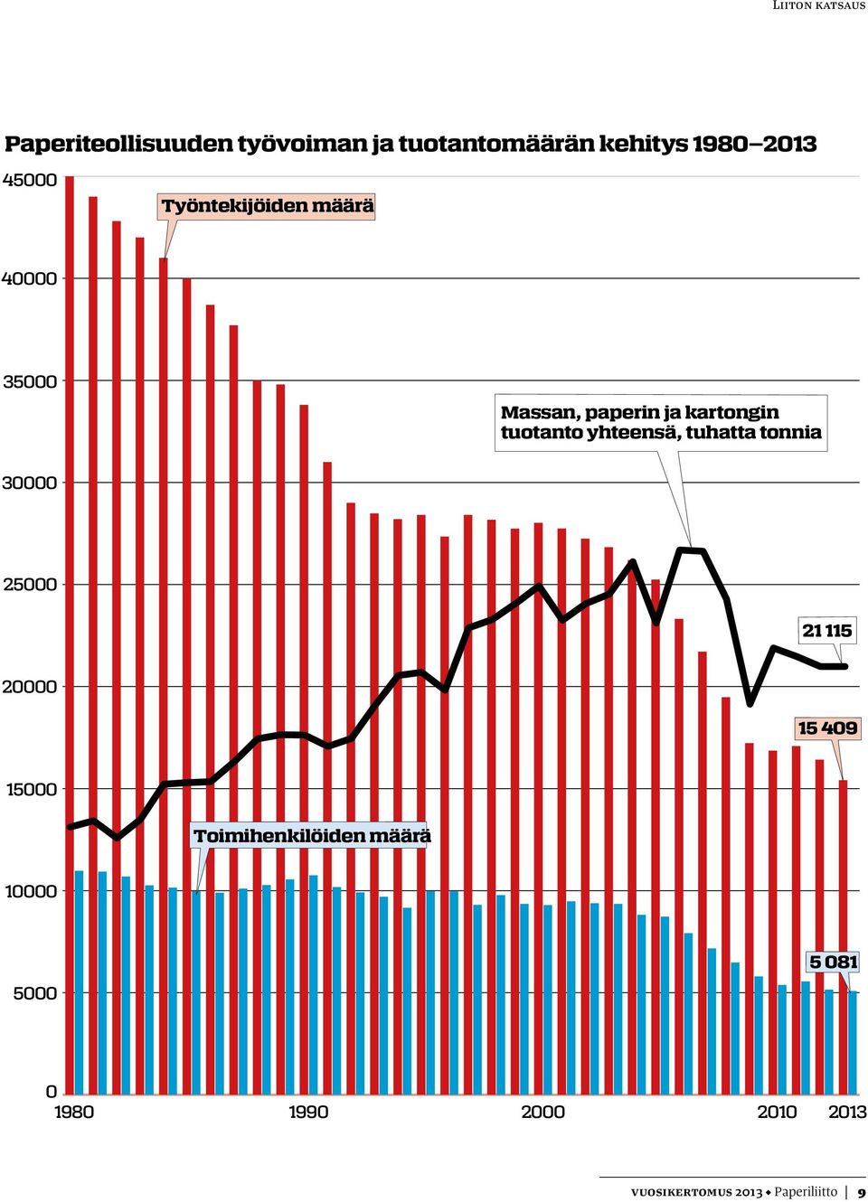 yhteensä, tuhatta tonnia 30000 25000 21 115 20000 15 409 15000 Toimihenkilöiden