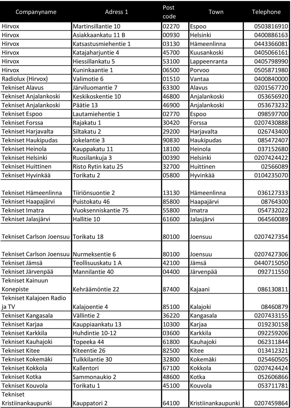 01510 Vantaa 0400840000 Tekniset Alavus Järviluomantie 7 63300 Alavus 0201567720 Tekniset Anjalankoski Keskikoskentie 10 46800 Anjalankoski 053656920 Tekniset Anjalankoski Päätie 13 46900