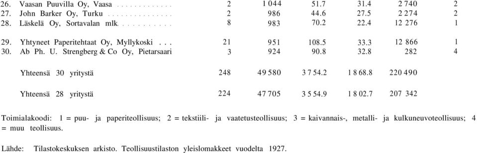 8 68.8 0 90 Yhteensä 8 yritystä 7 705 5 5.9 8 0.