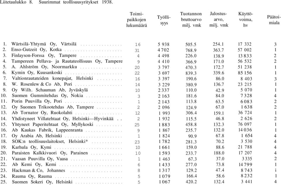 Valtionrautateiden konepajat, Helsinki 8. W. Rosenlew & Co Ab, Pori 9. Oy Wilh. Schauman Ab, Jyväskylä 0. Suomen Gummitehdas Oy, Nokia. Porin Puuvilla Oy, Pori. Oy Suomen Trikootehdas Ab, Tampere.