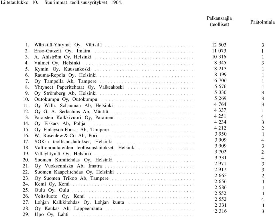 Schauman Ab, Helsinki. Oy G. A. Serlachius Ab, Mänttä. Paraisten Kalkkivuori Oy, Parainen. Oy Fiskars Ab, Pohja 5. Oy Finlayson-Forssa Ab, Tampere 6. W. Rosenlew & Co Ab, Pori 7.