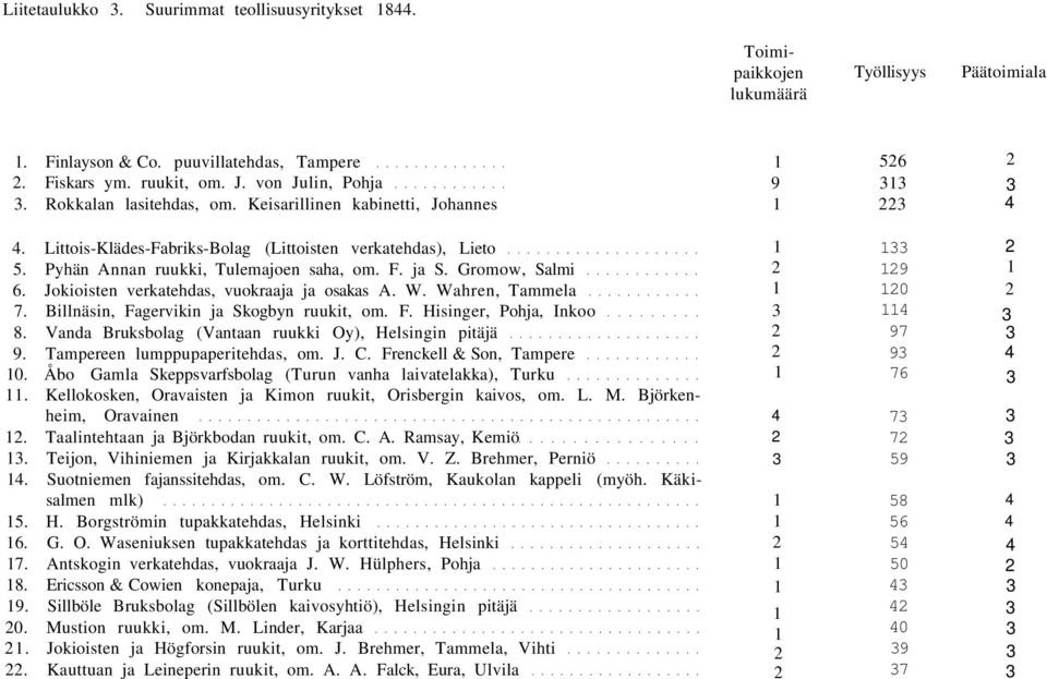 Jokioisten verkatehdas, vuokraaja ja osakas A. W. Wahren, Tammela 7. Billnäsin, Fagervikin ja Skogbyn ruukit, om. F. Hisinger, Pohja, Inkoo 8. Vanda Bruksbolag (Vantaan ruukki Oy), Helsingin pitäjä 9.