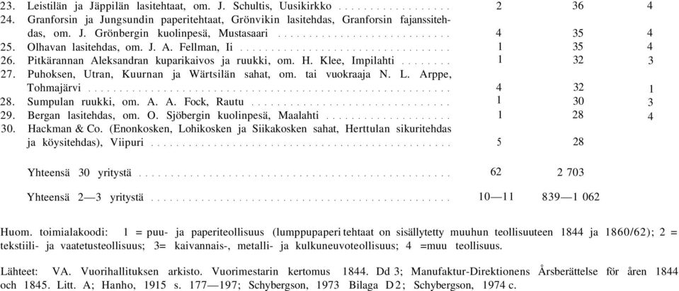 Arppe, Tohmajärvi 8. Sumpulan ruukki, om. A. A. Fock, Rautu 9. Bergan lasitehdas, om. O. Sjöbergin kuolinpesä, Maalahti 0. Hackman & Co.
