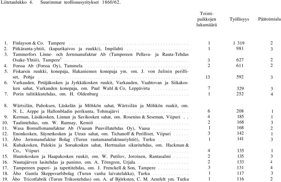 Varkauden, Petäjäkosken ja Jyrkkäkosken ruukit, Varkauden, Vaahtovan ja Siikakosken sahat, Varkauden konepaja, om. Paul Wahl & Co, Leppävirta 7. Porin tulitikkutehdas, om. H.