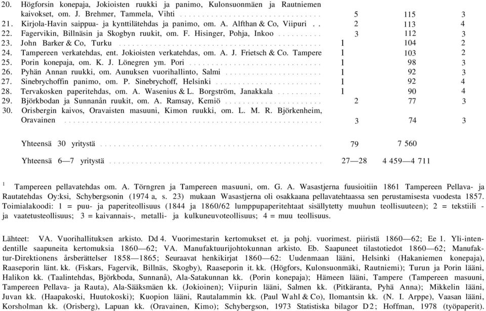 Tampere 5. Porin konepaja, om. K. J. Lönegren ym. Pori 6. Pyhän Annan ruukki, om. Aunuksen vuorihallinto, Salmi 7. Sinebrychoffin panimo, om. P. Sinebrychoff, Helsinki 8. Tervakosken paperitehdas, om.