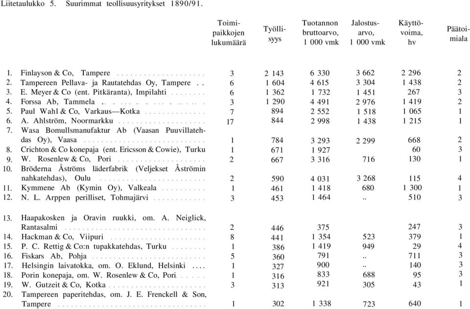 Paul Wahl & Co, Varkaus Kotka A. Ahlström, Noormarkku Wasa Bomullsmanufaktur Ab (Vaasan Puuvillatehdas Oy), Vaasa Crichton & Co konepaja (ent. Ericsson & Cowie), Turku W.