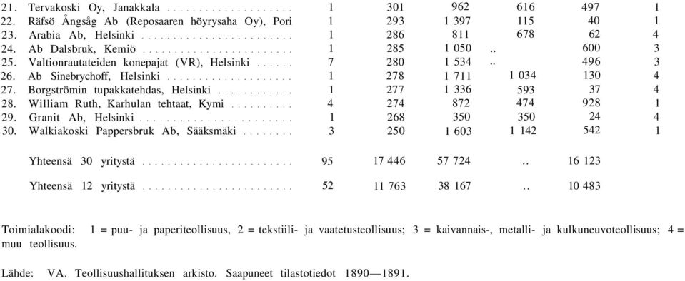 Walkiakoski Pappersbruk Ab, Sääksmäki 7 0 9 86 85 80 78 77 7 68 50 96 66 97 97 5 0 8 678 6 050.. 600 5.. 96 7 0 0 6 59 7 87 7 98 50 50 60 5 Yhteensä 0 yritystä 95 7 6 57 7.