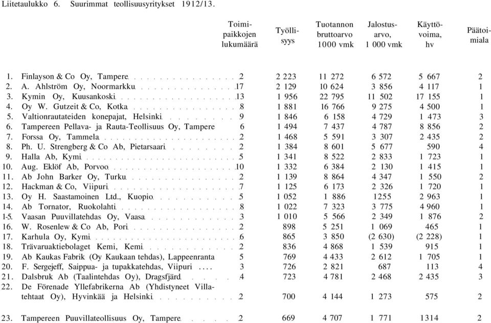 Forssa Oy, Tammela 8. Ph. U. Strengberg & Co Ab, Pietarsaari 9. Halla Ab, Kymi 5 0. Aug. Eklöf Ab, Porvoo 0. Ab John Barker Oy, Turku. Hackman & Co, Viipuri 7. Oy H. Saastamoinen Ltd., Kuopio 5.