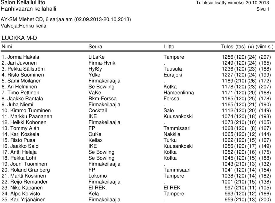 Risto Suominen Ydke Eurajoki 1227 (120) (24) (199) 5. Sami Moilanen Firmakeilaajia. 1189 (210) (26) (172) 6. Ari Helminen Se Bowling Kotka 1178 (120) (23) (207) 7.