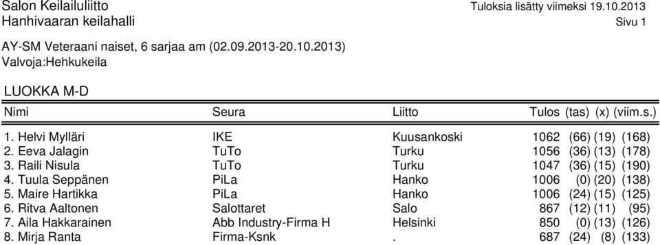 Raili Nisula TuTo Turku 1047 (36) (15) (190) 4. Tuula Seppänen PiLa Hanko 1006 (0) (20) (138) 5. Maire Hartikka PiLa Hanko 1006 (24) (15) (125) 6.