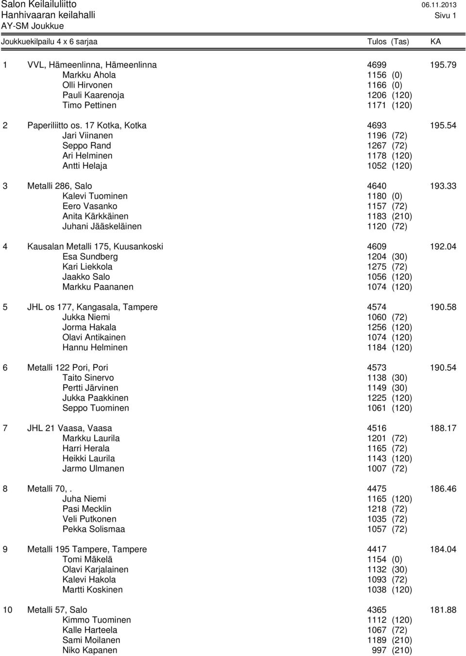 54 Jari Viinanen 1196 (72) Seppo Rand 1267 (72) Ari Helminen 1178 (120) Antti Helaja 1052 (120) 3 Metalli 286, Salo 4640 193.