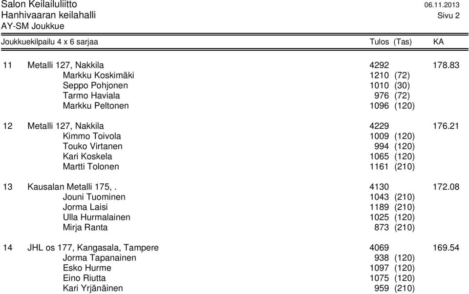 21 Kimmo Toivola 1009 (120) Touko Virtanen 994 (120) Kari Koskela 1065 (120) Martti Tolonen 1161 (210) 13 Kausalan Metalli 175,. 4130 172.