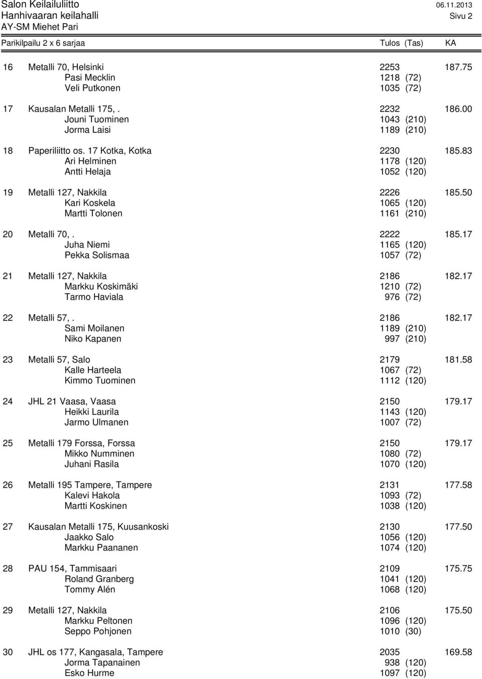 50 Kari Koskela 1065 (120) Martti Tolonen 1161 (210) 20 Metalli 70,. 2222 185.17 Juha Niemi 1165 (120) Pekka Solismaa 1057 (72) 21 Metalli 127, Nakkila 2186 182.