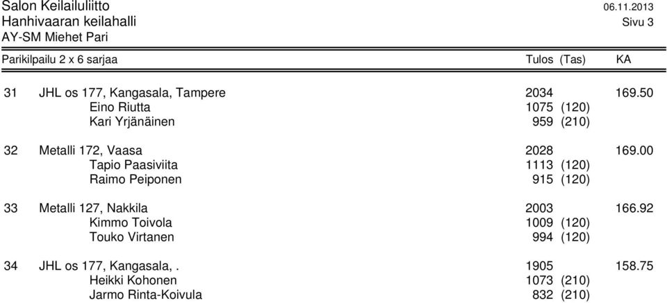 00 Tapio Paasiviita 1113 (120) Raimo Peiponen 915 (120) 33 Metalli 127, Nakkila 2003 166.