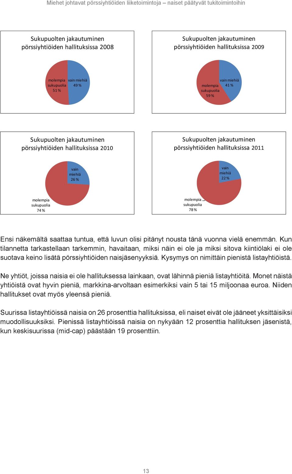 sukupuolia 78 % Ensi näkemältä saattaa tuntua, että luvun olisi pitänyt nousta tänä vuonna vielä enemmän.