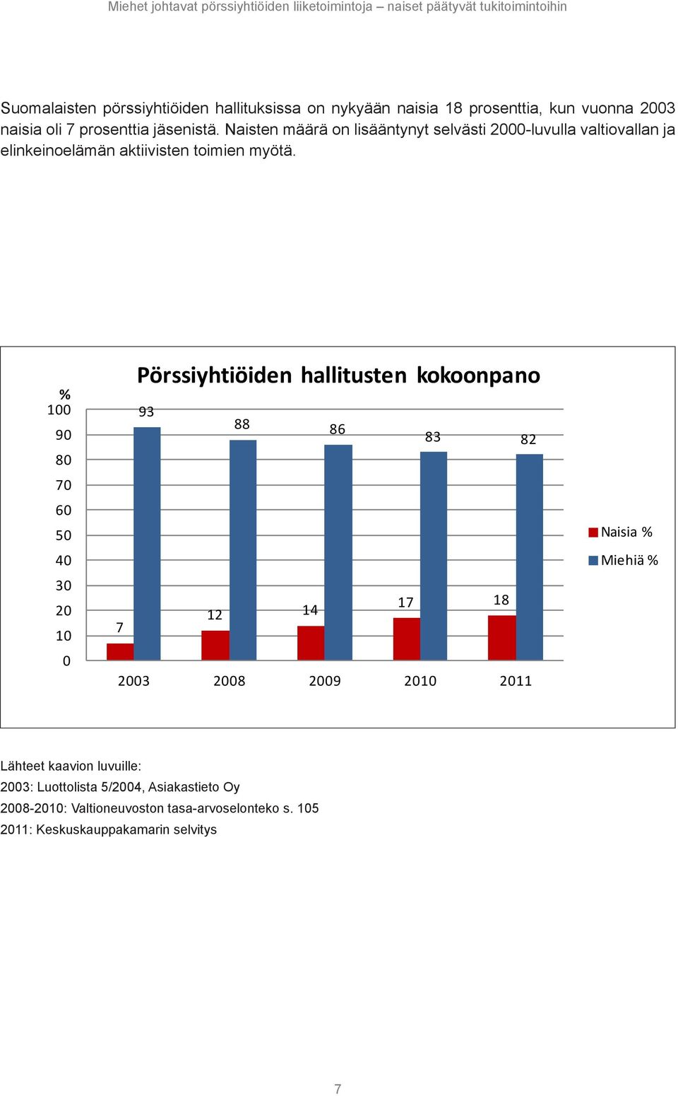 % 100 90 80 70 60 50 40 30 20 10 0 Pörssiyhtiöiden hallitusten kokoonpano 93 88 86 83 82 12 14 17 18 7 2003 2008 2009 2010 2011 Naisia