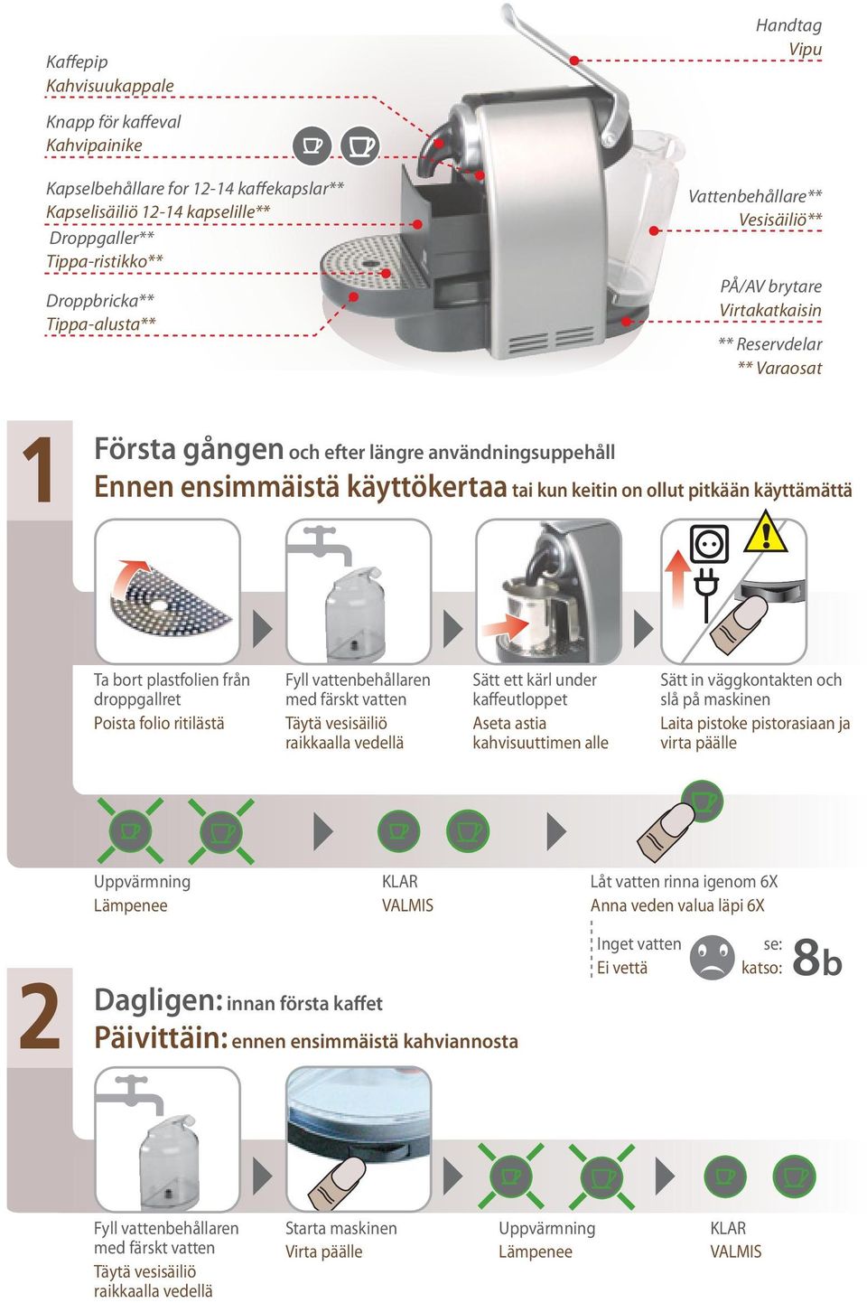 pitkään käyttämättä Ta bort plastfolien från droppgallret Poista folio ritilästä Fyll vattenbehållaren med färskt vatten Täytä vesisäiliö raikkaalla vedellä Sätt ett kärl under kaffeutloppet Aseta
