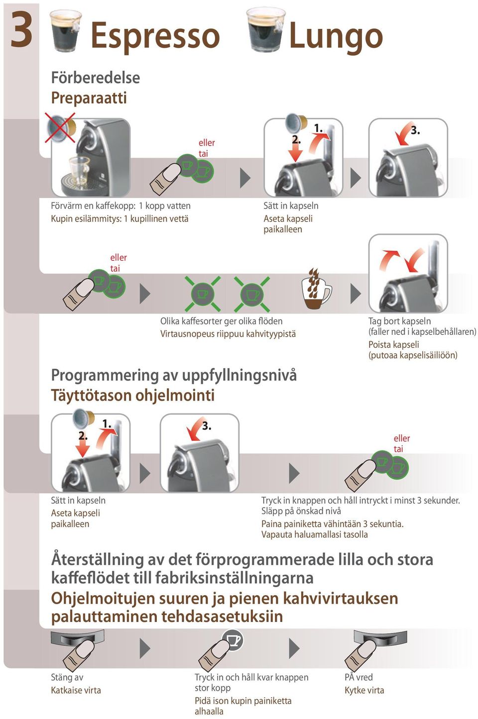Programmering av uppfyllningsnivå Täyttötason ohjelmointi Tag bort kapseln (faller ned i kapselbehållaren) Poista kapseli (putoaa kapselisäiliöön) 3.