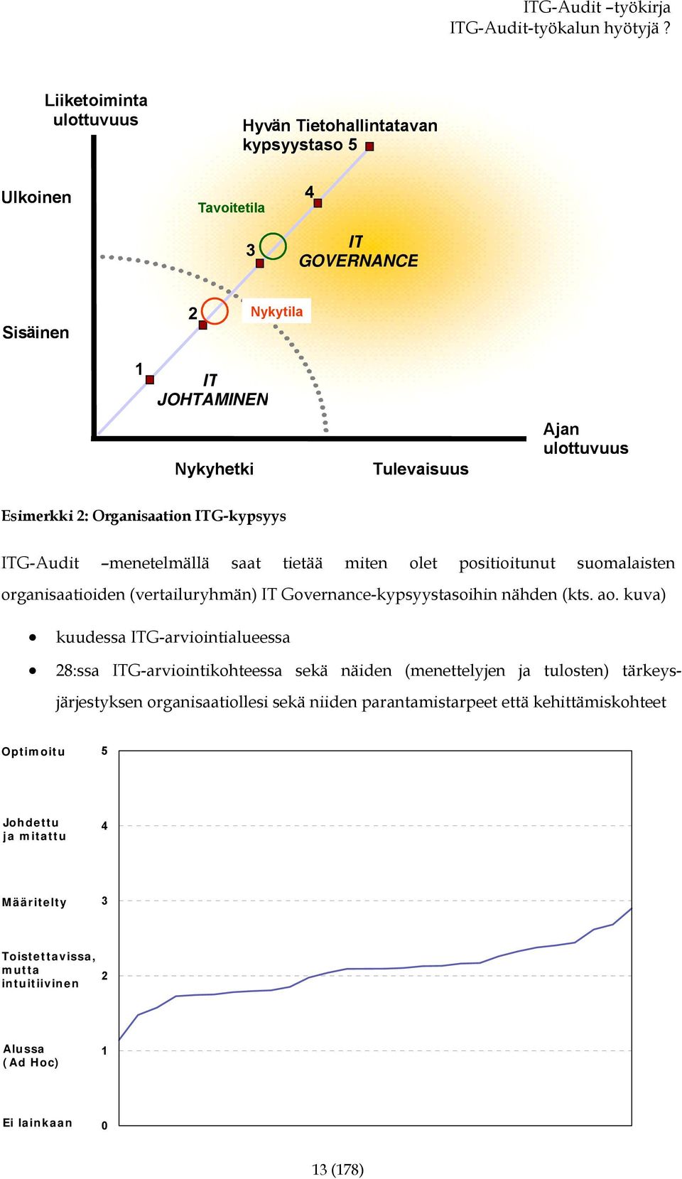 Esimerkki 2: Organisaation ITG-kypsyys ITG-Audit menetelmällä saat tietää miten olet positioitunut suomalaisten organisaatioiden (vertailuryhmän) IT Governance-kypsyystasoihin