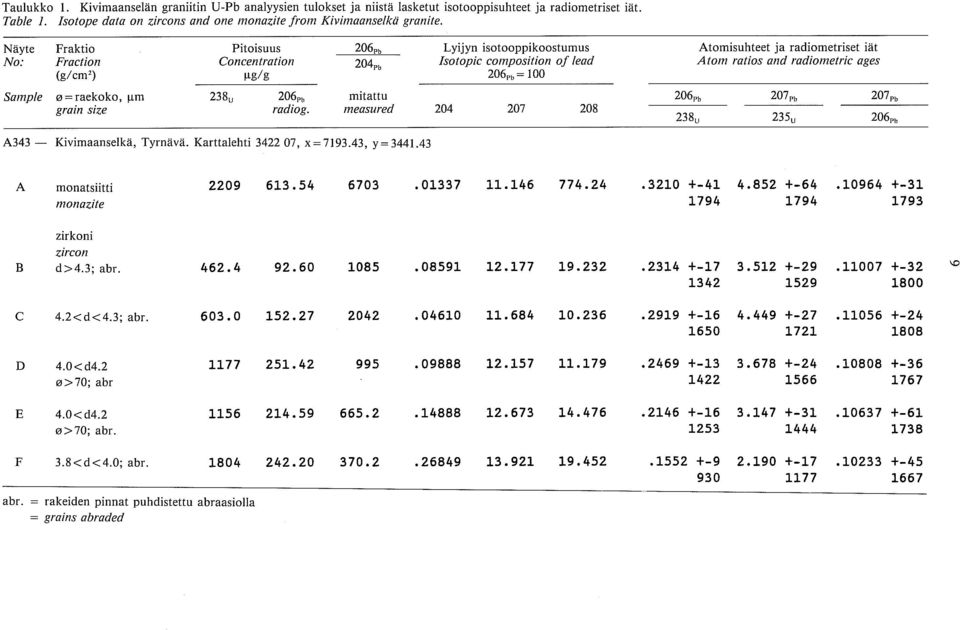 dg 206,, = 100 Sanzpk 0 = raekoko, pm 238, 206~b mitattu 206m 207~b 207~~ grain size radiog. rneasured 204 207 208 238, 235, 206m A343 - Kivimaanselkä, Tyrnävä. Karttalehti 3422 07, x=7193.