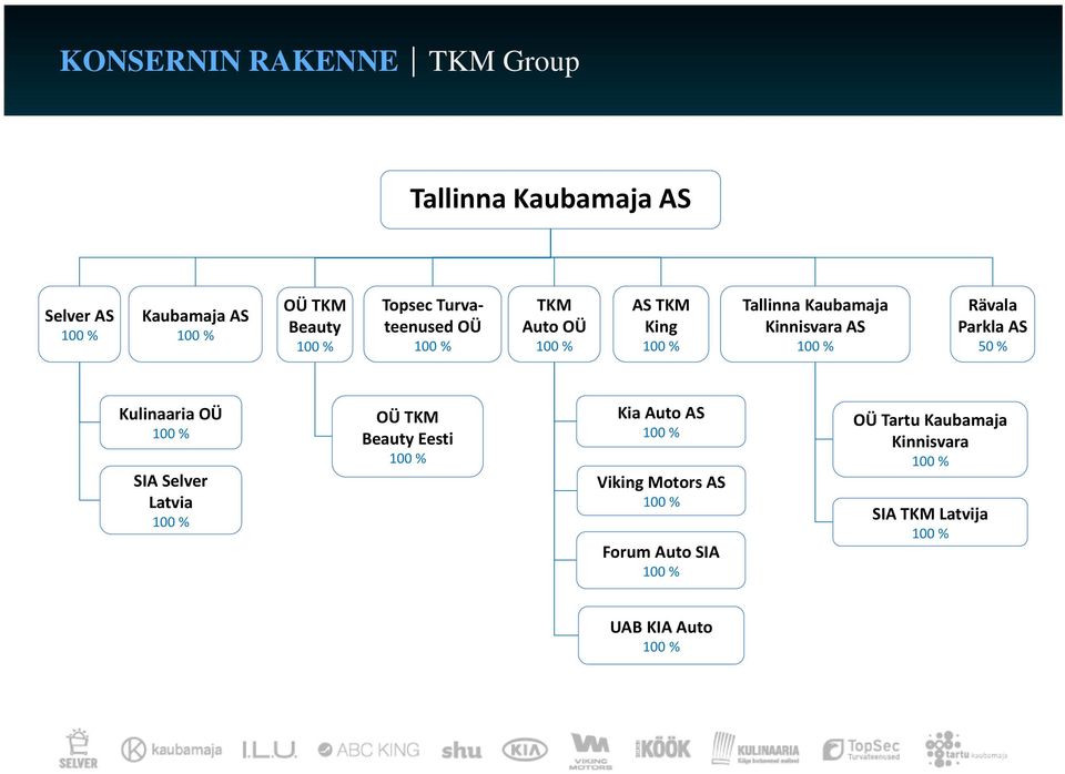 AS Rävala Parkla AS 50 % Kulinaaria OÜ SIA Selver Latvia OÜ TKM Beauty Eesti Kia Auto