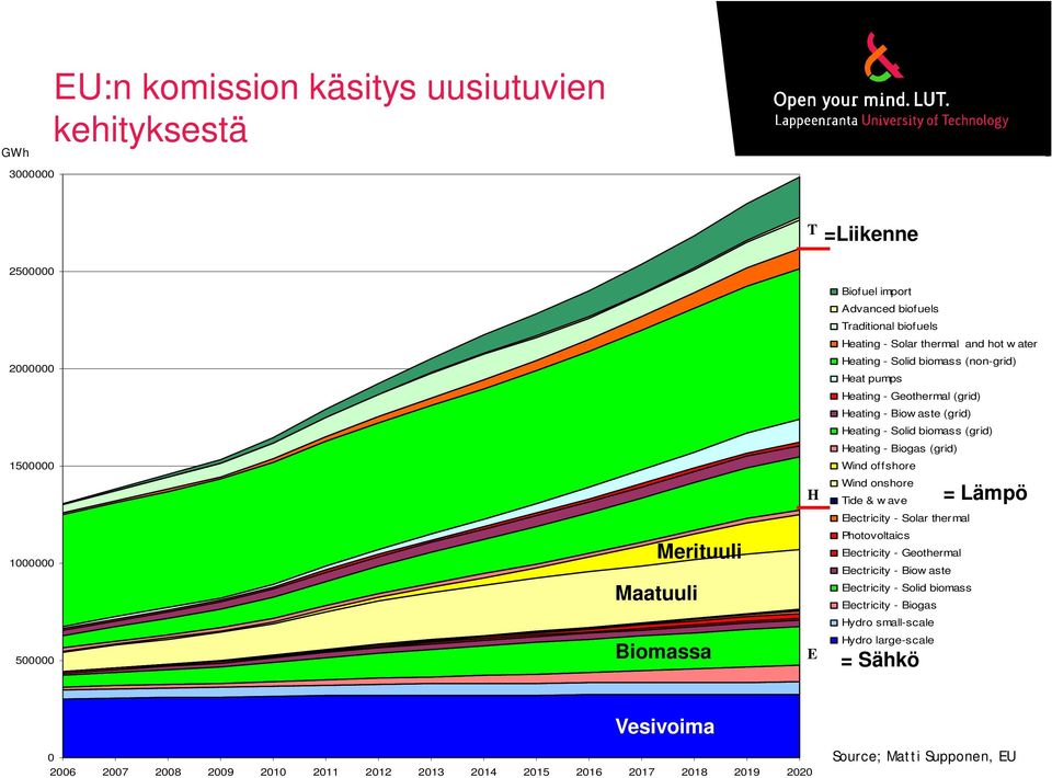 onshore Tide & w ave = Lämpö Electricity - Solar thermal 1000000 Maatuuli Merituuli Photovoltaics Electricity - Geothermal Electricity - Biow aste Electricity - Solid biomass