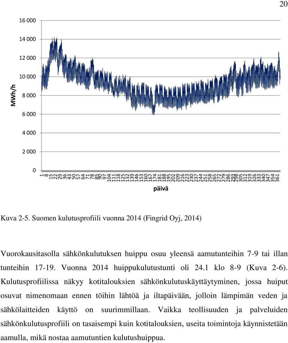 Suomen kulutusprofiili vuonna 2014 (Fingrid Oyj, 2014) Vuorokausitasolla sähkönkulutuksen huippu osuu yleensä aamutunteihin 7-9 tai illan tunteihin 17-19. Vuonna 2014 huippukulutustunti oli 24.