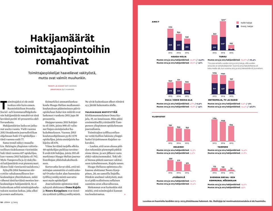 Helsingin yliopiston valtiotieteellisen tiedekunnan viestintään haki tänä vuonna 657 opiskelijaa, kun vuonna 2013 hakijoita oli 792. Myös Tampereella ja Jyväskylässä hakijamäärät ovat pienentyneet.