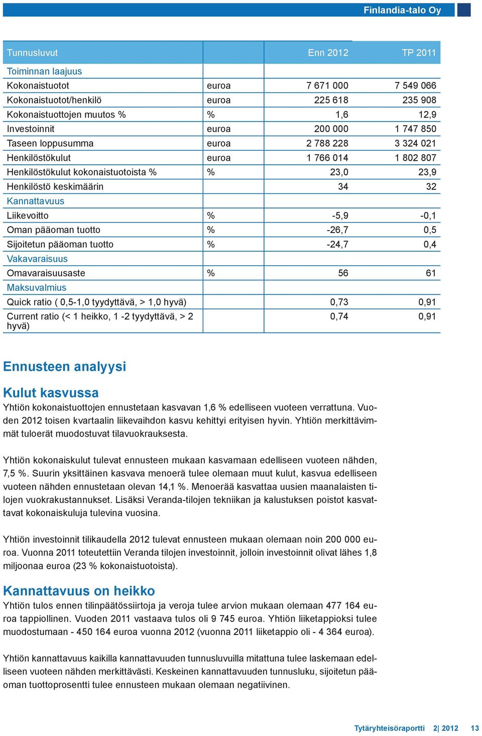 Kannattavuus Liikevoitto % -5,9-0,1 Oman pääoman tuotto % -26,7 0,5 Sijoitetun pääoman tuotto % -24,7 0,4 Vakavaraisuus Omavaraisuusaste % 56 61 Maksuvalmius Quick ratio ( 0,5-1,0 tyydyttävä, > 1,0