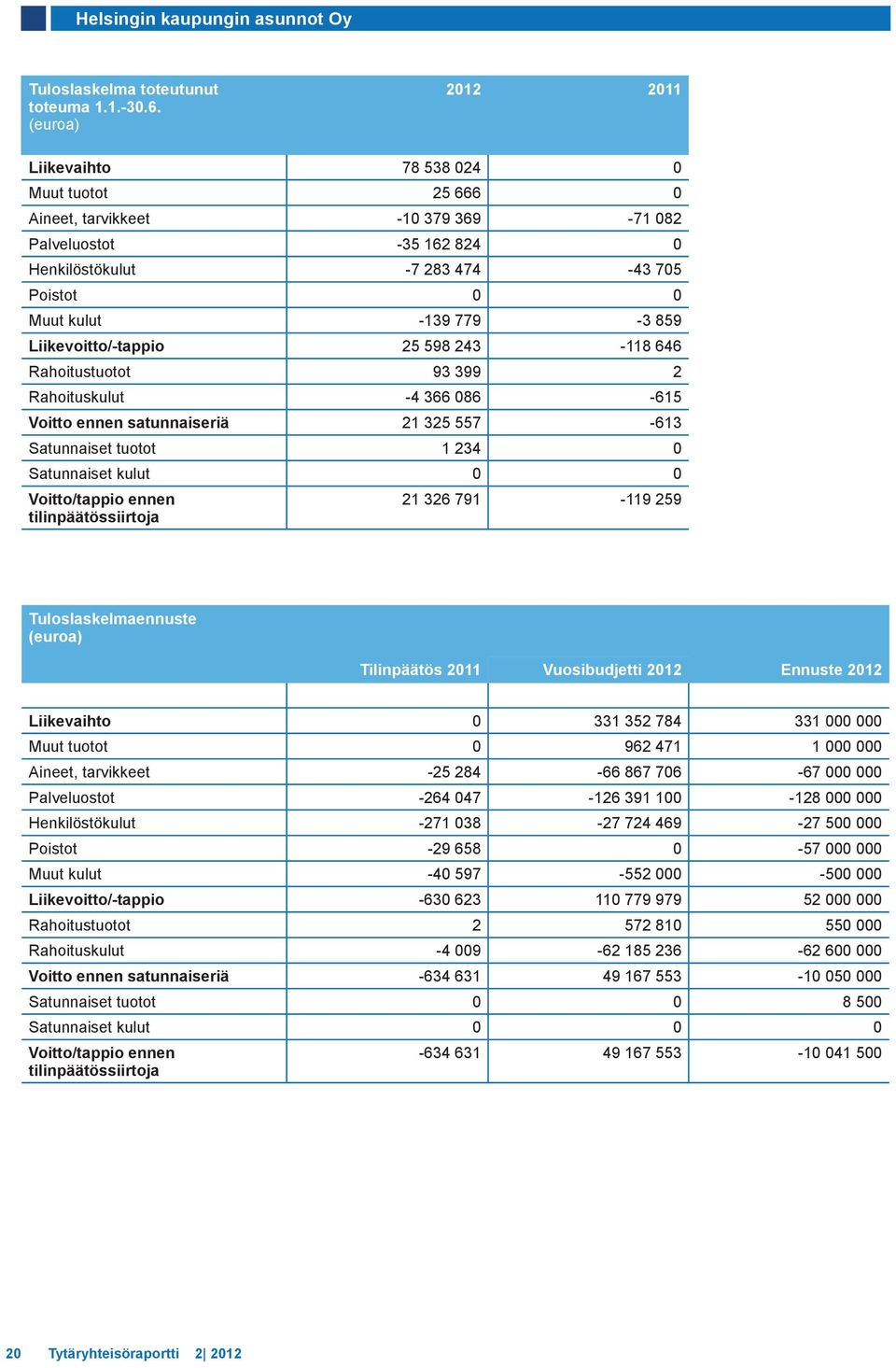 Liikevoitto/-tappio 25 598 243-118 646 Rahoitustuotot 93 399 2 Rahoituskulut -4 366 086-615 Voitto ennen satunnaiseriä 21 325 557-613 Satunnaiset tuotot 1 234 0 Satunnaiset kulut 0 0 Voitto/tappio