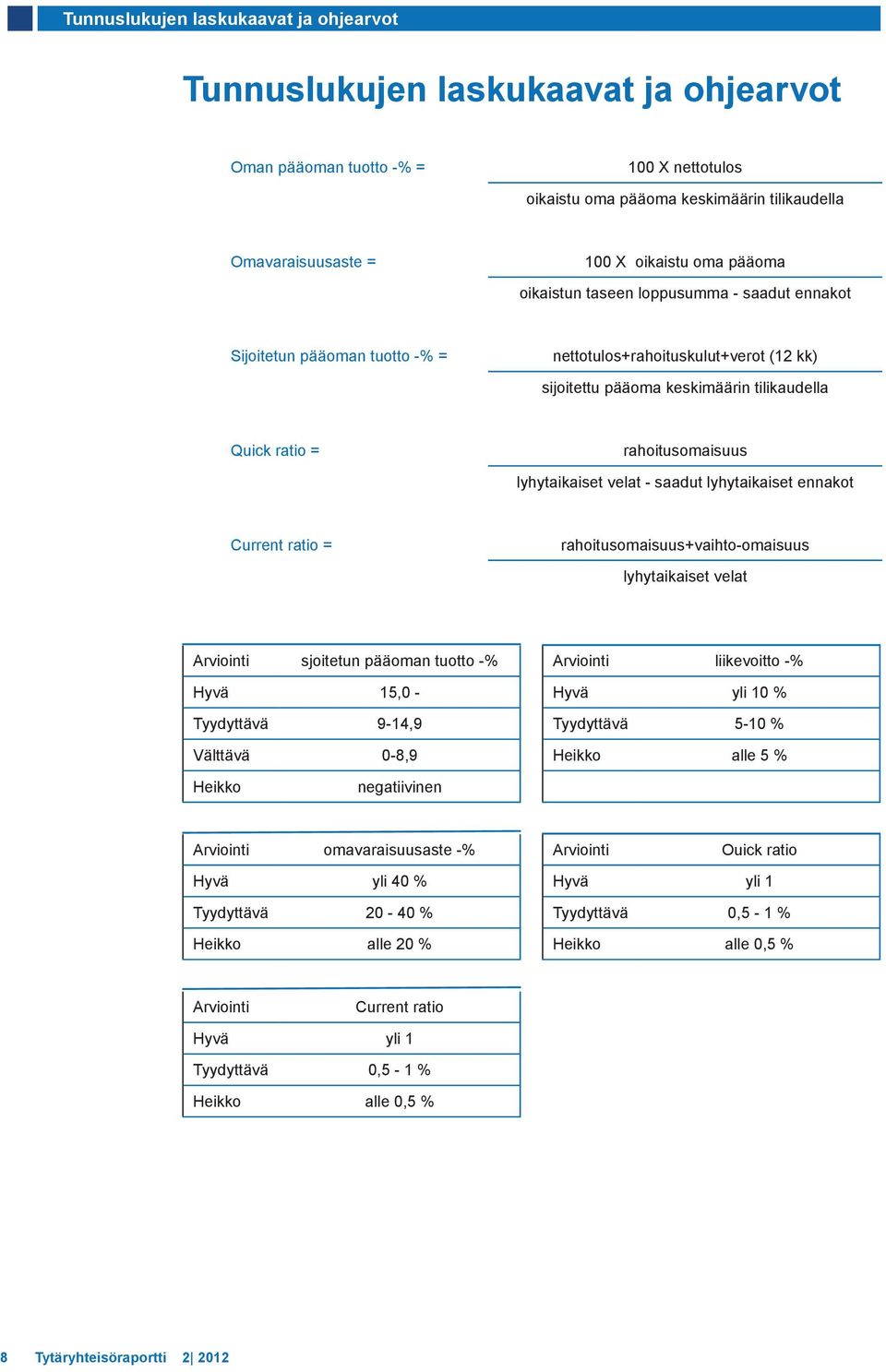 lyhytaikaiset velat - saadut lyhytaikaiset ennakot Current ratio = rahoitusomaisuus+vaihto-omaisuus lyhytaikaiset velat Arviointi sjoitetun pääoman tuotto -% Hyvä 15,0 - Tyydyttävä 9-14,9 Välttävä