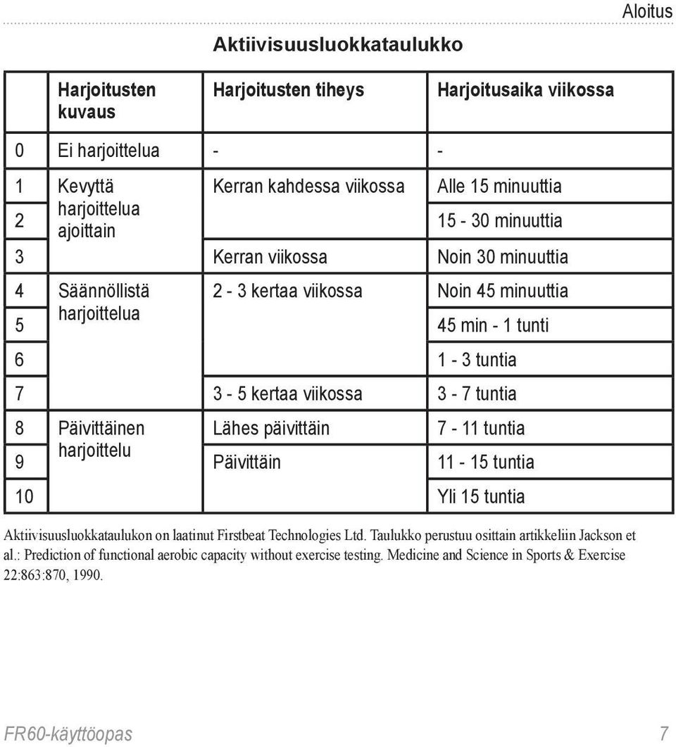 tuntia 8 Päivittäinen Lähes päivittäin 7-11 tuntia 9 harjoittelu Päivittäin 11-15 tuntia 10 Yli 15 tuntia Aktiivisuusluokkataulukon on laatinut Firstbeat Technologies Ltd.