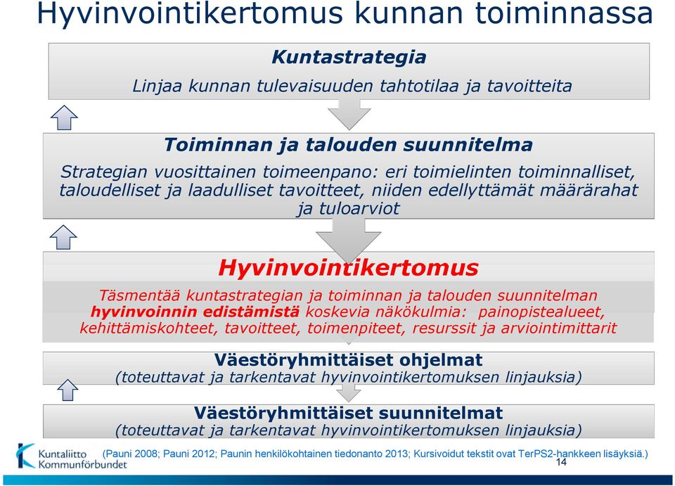 edistämistä koskevia näkökulmia: painopistealueet, kehittämiskohteet, tavoitteet, toimenpiteet, resurssit ja arviointimittarit Väestöryhmittäiset ohjelmat (toteuttavat ja tarkentavat