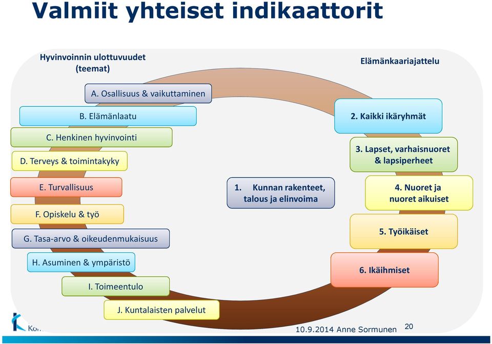 Turvallisuus 1. Kunnan rakenteet, talous ja elinvoima 4. Nuoret ja nuoret aikuiset F. Opiskelu & työ G.